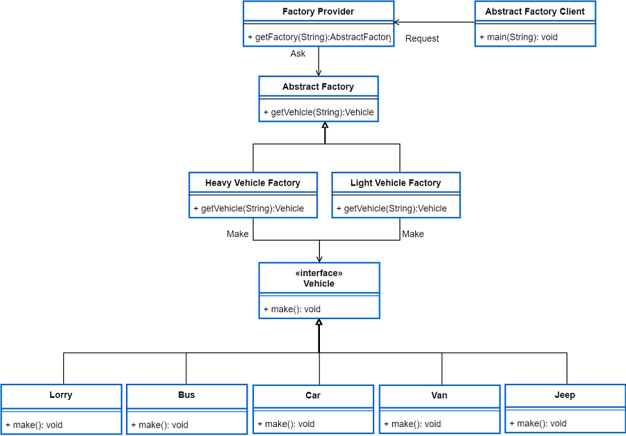 Abstract Factory Design Pattern