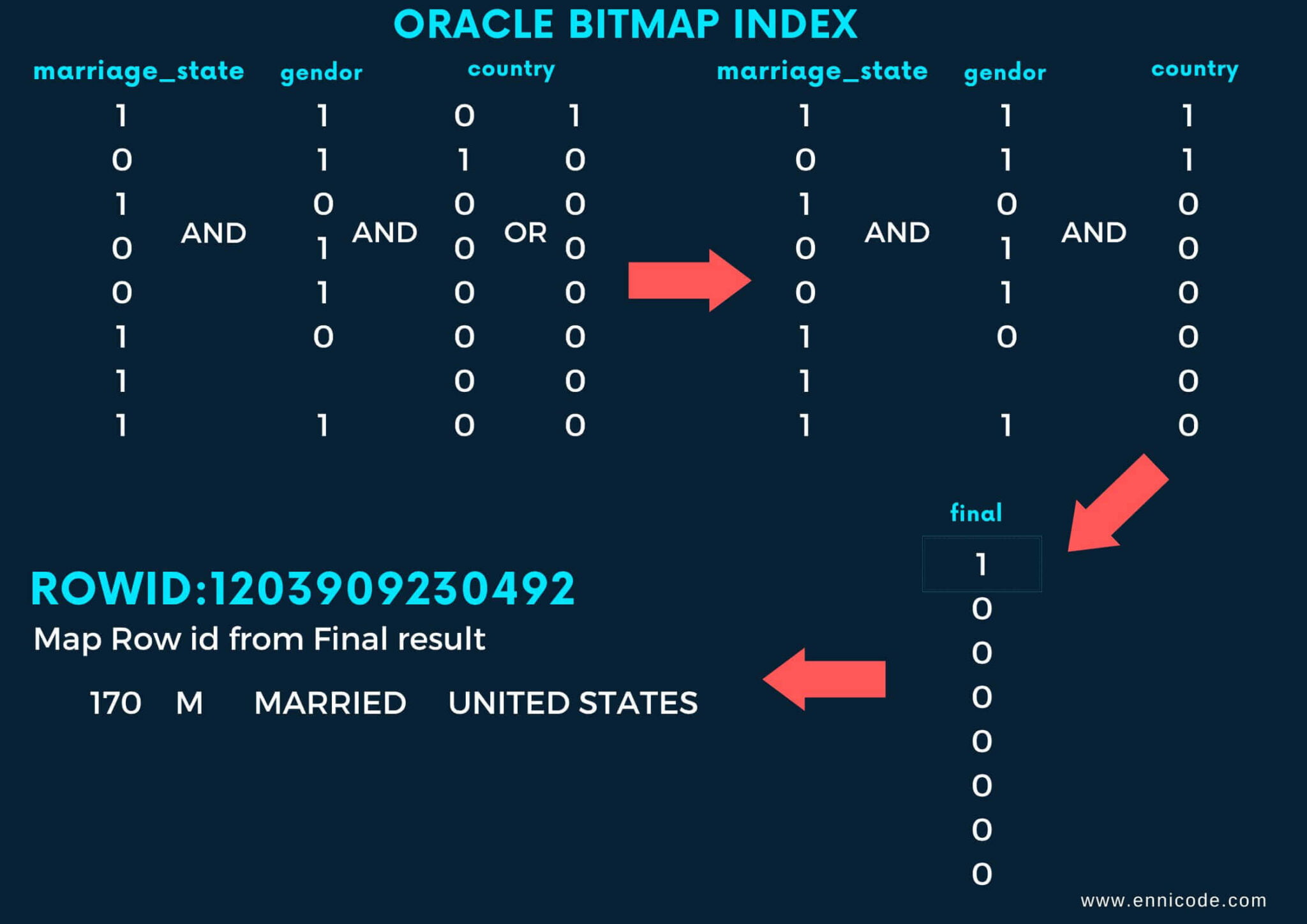 Oracle Bitmap Index Unleashed: Optimization Made Easy - Ennicode