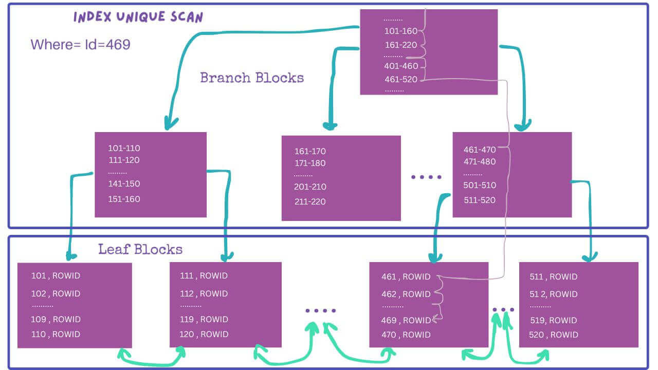 index unique scan in oracle