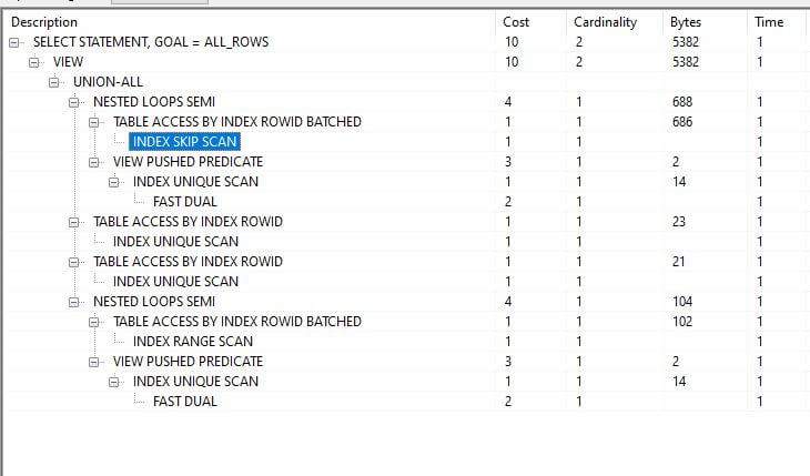 oracle table access by index rowid